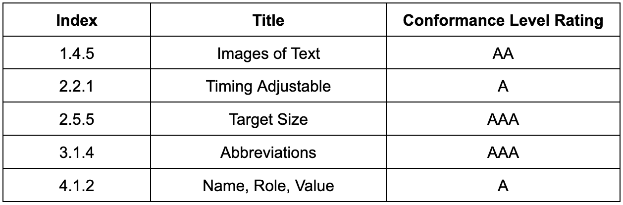 A table containing three columns: Index, Title, and Conformance Level Rating. There are five rows in the table, each one containing an example of
        what the AccessibilityGuidelines.txt file will contain.