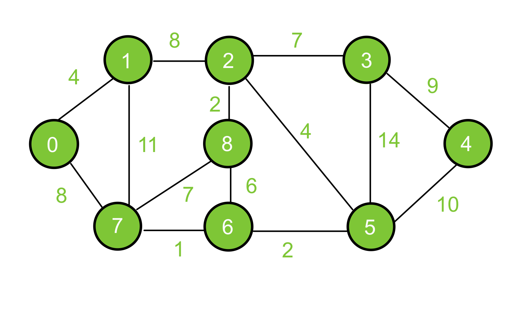 A graph with nodes and directed edges, visualizing the process of Dijkstra's shortest path algorithm from node A to other nodes, highlighting the
        the visited nodes and the shortest path found.