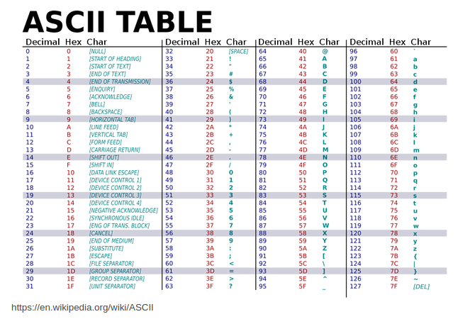a chart of all ASCII letters and their numeric values, from decimal value 1 to 127