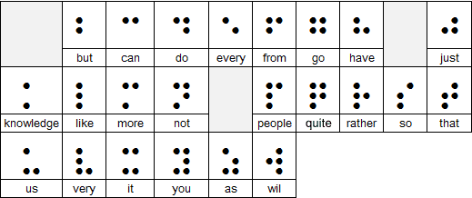 A chart of braille representations for commonly used words, including but, can, do, every, and other words.