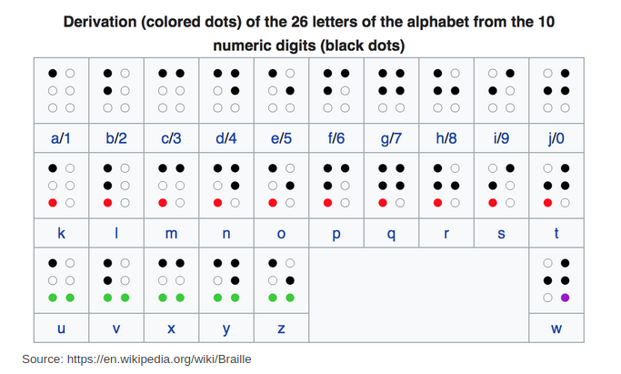 Table showing the language of braille, color coded to demonstrate the differences between decades.
